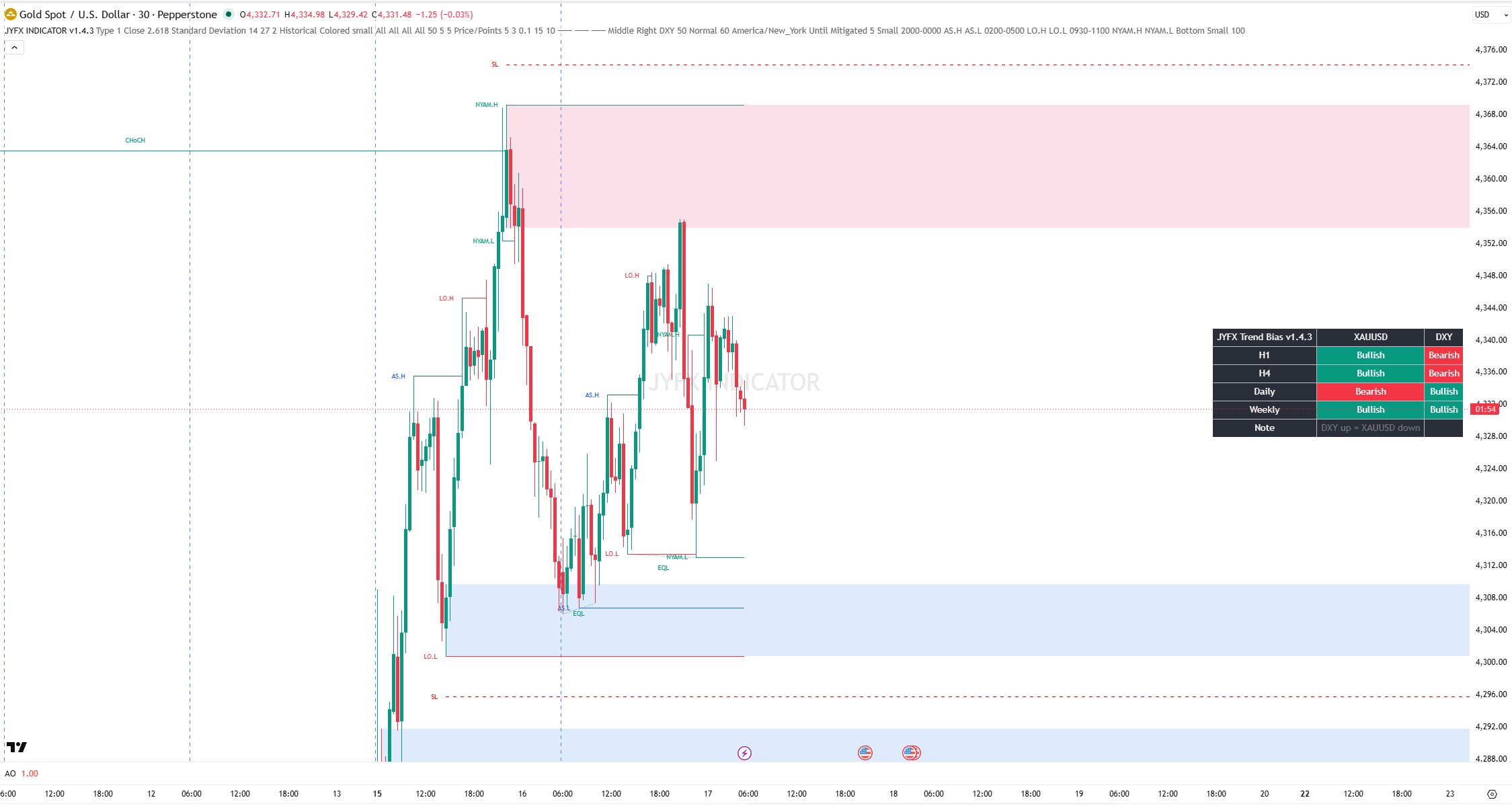 JYFX Indicator v1.4.3 on TradingView — Gold XAUUSD chart